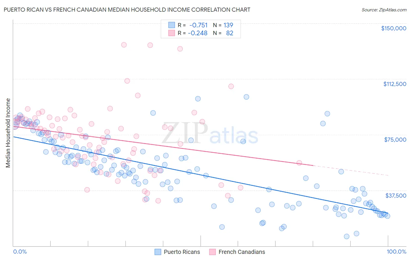 Puerto Rican vs French Canadian Median Household Income