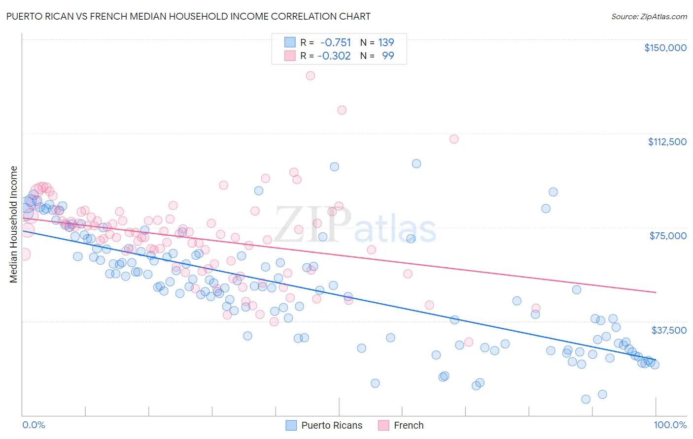 Puerto Rican vs French Median Household Income