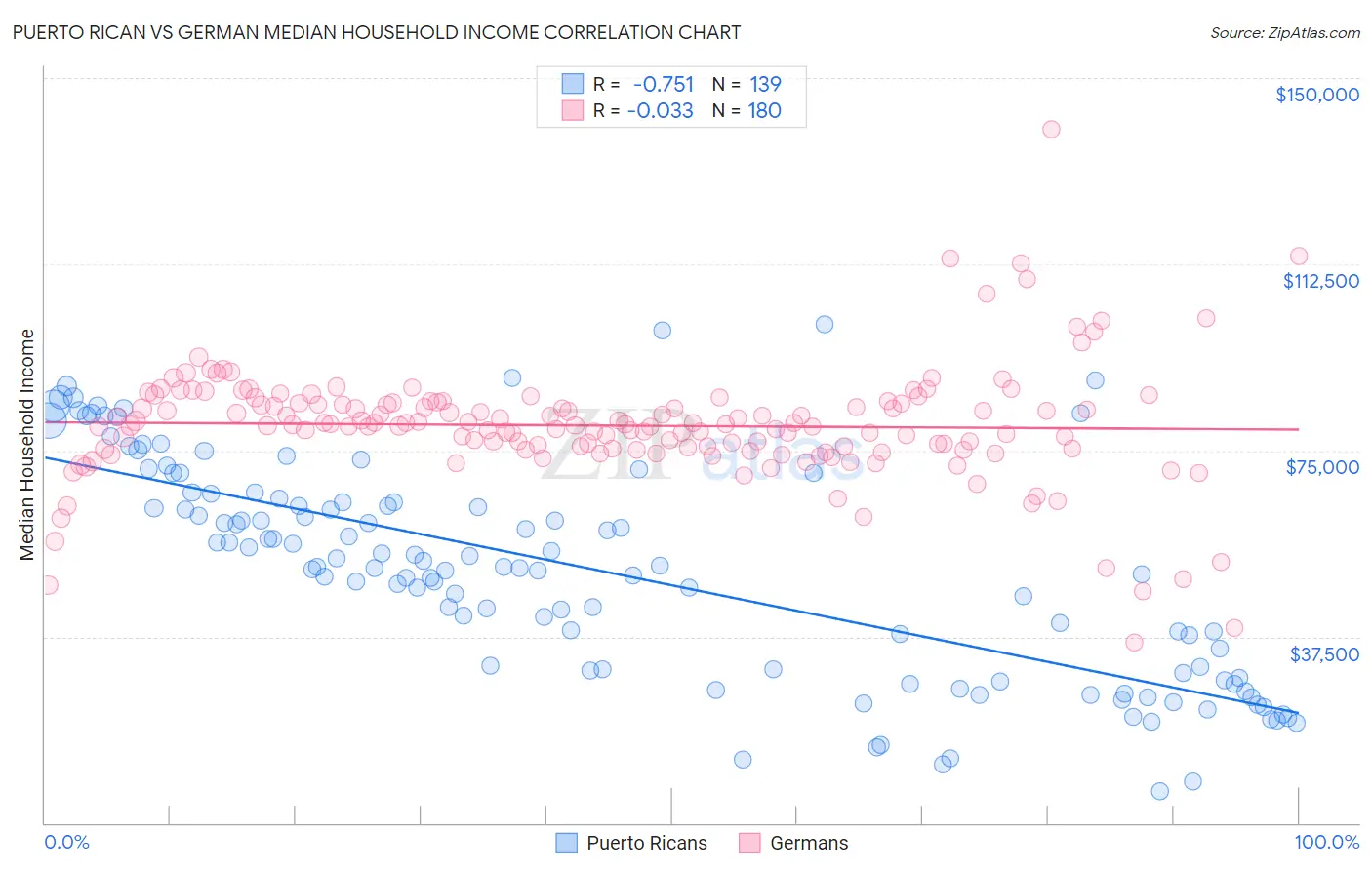 Puerto Rican vs German Median Household Income