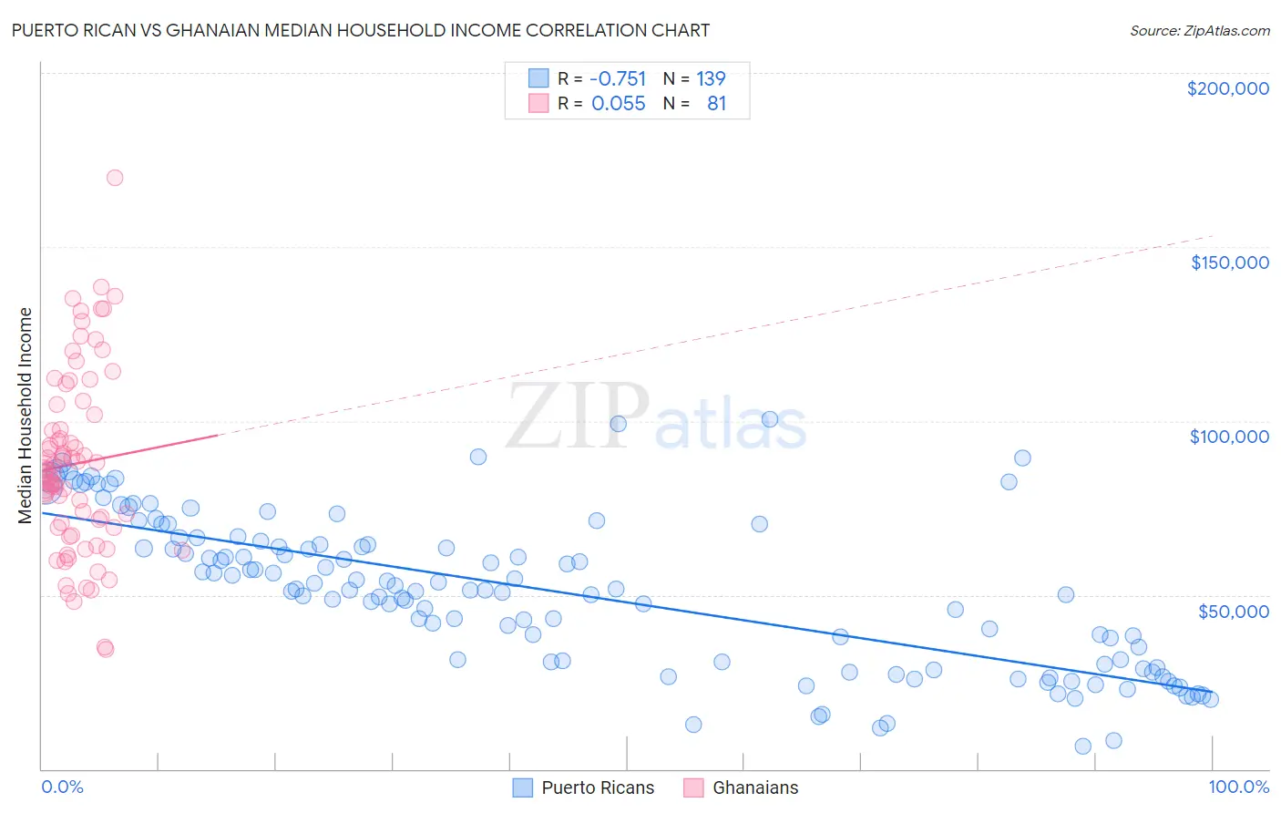 Puerto Rican vs Ghanaian Median Household Income