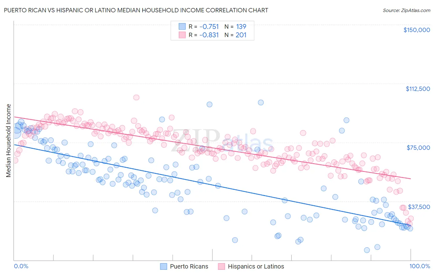 Puerto Rican vs Hispanic or Latino Median Household Income