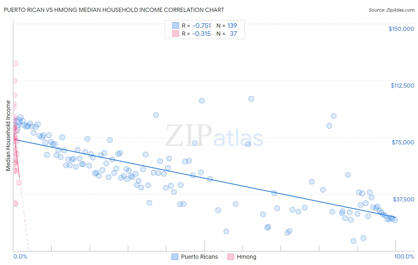Puerto Rican vs Hmong Median Household Income
