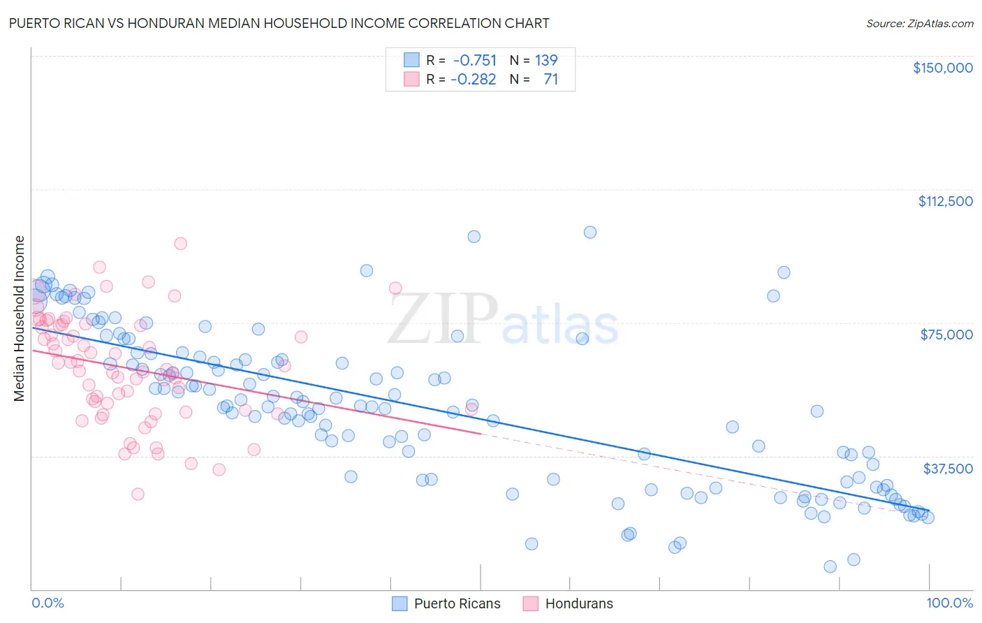 Puerto Rican vs Honduran Median Household Income