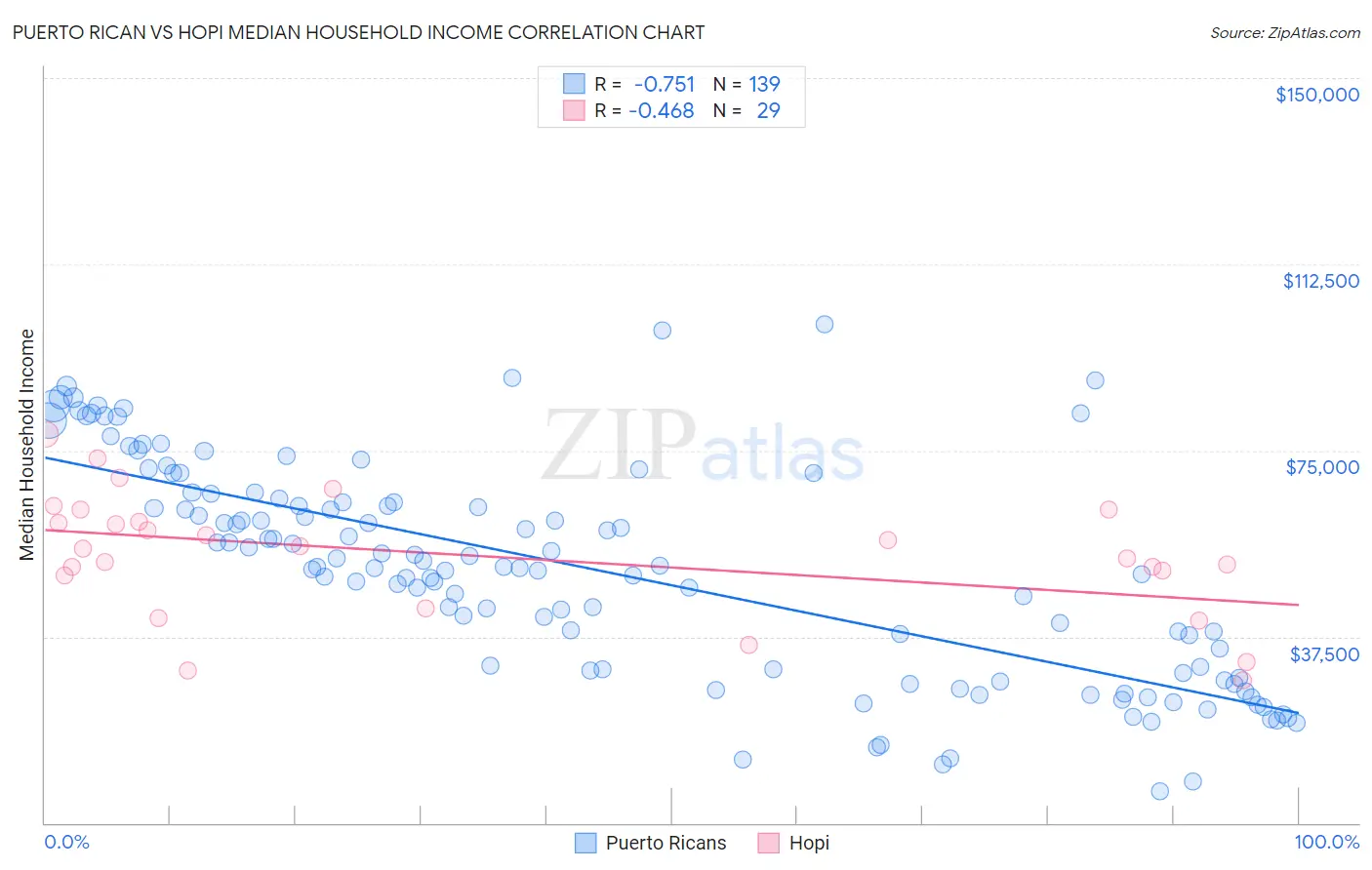 Puerto Rican vs Hopi Median Household Income