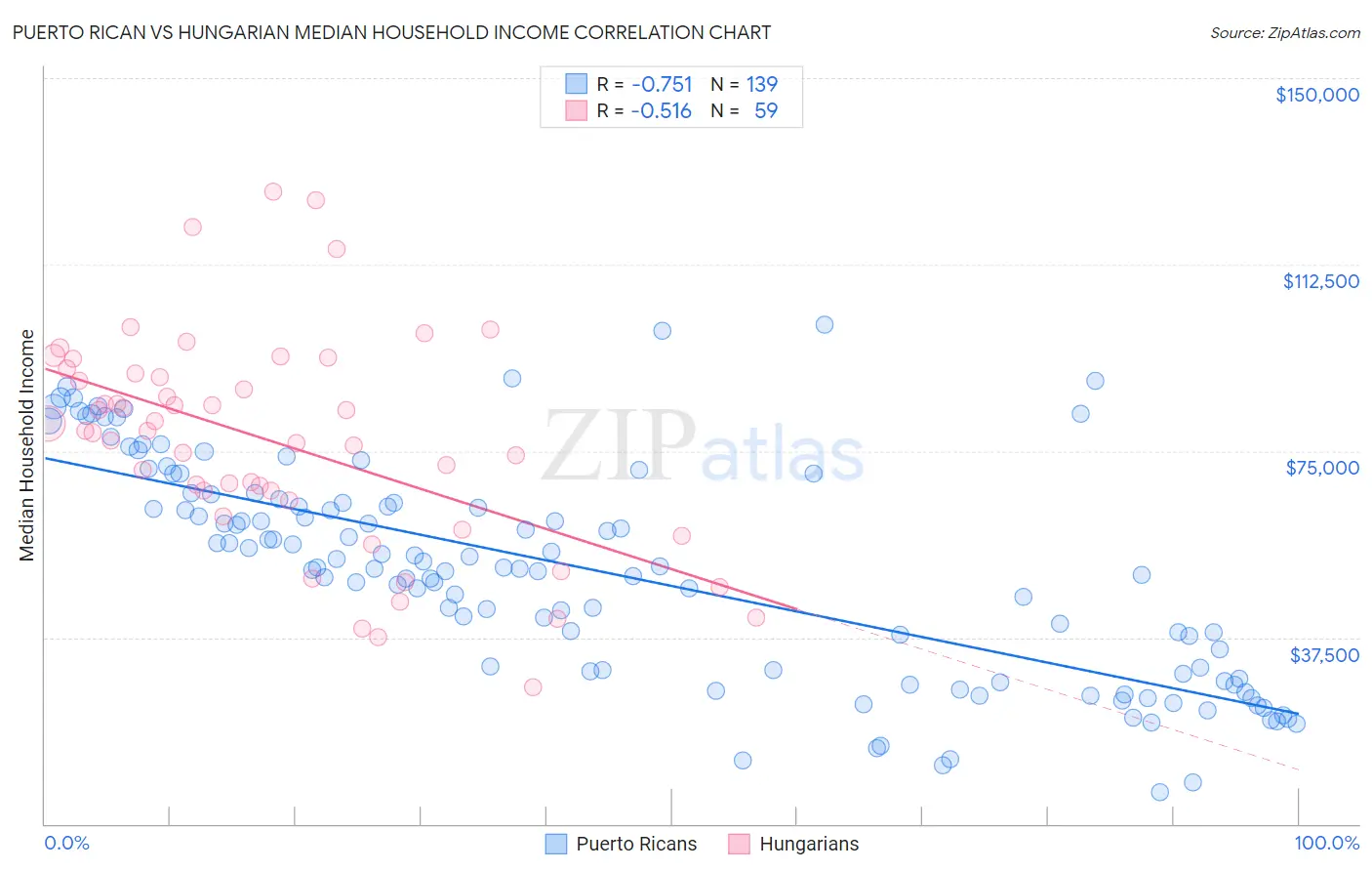Puerto Rican vs Hungarian Median Household Income