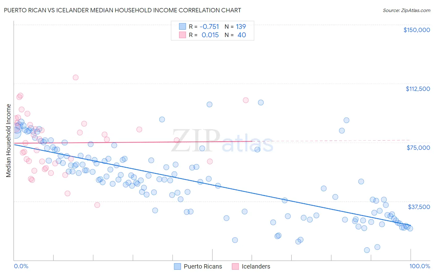 Puerto Rican vs Icelander Median Household Income
