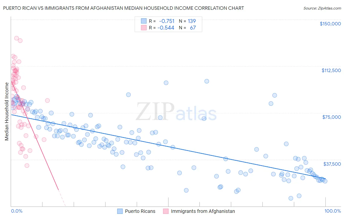 Puerto Rican vs Immigrants from Afghanistan Median Household Income