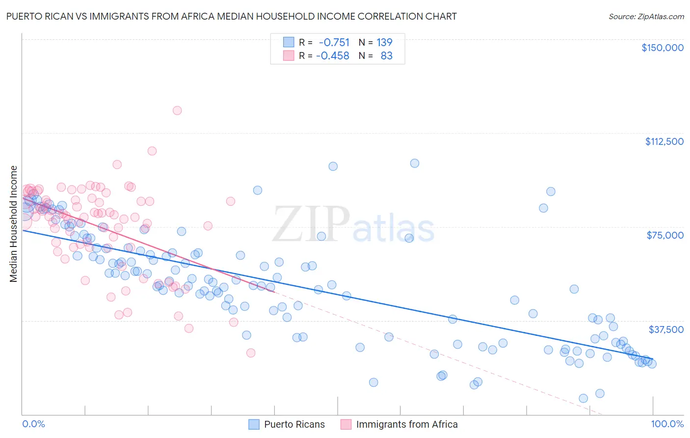 Puerto Rican vs Immigrants from Africa Median Household Income