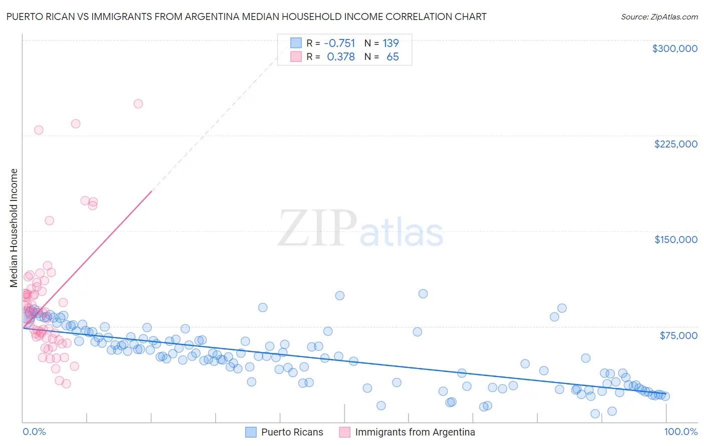 Puerto Rican vs Immigrants from Argentina Median Household Income