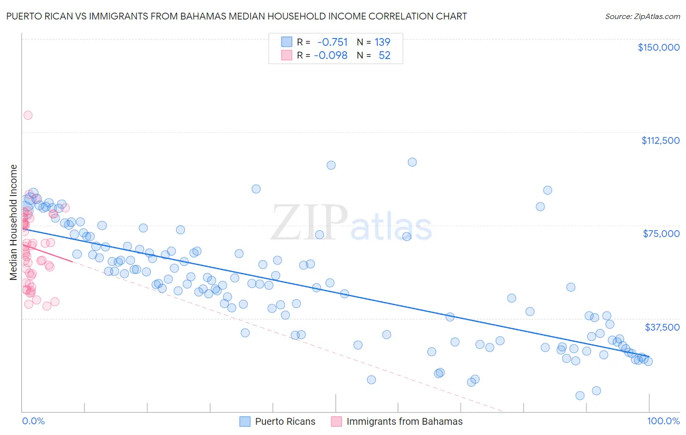 Puerto Rican vs Immigrants from Bahamas Median Household Income