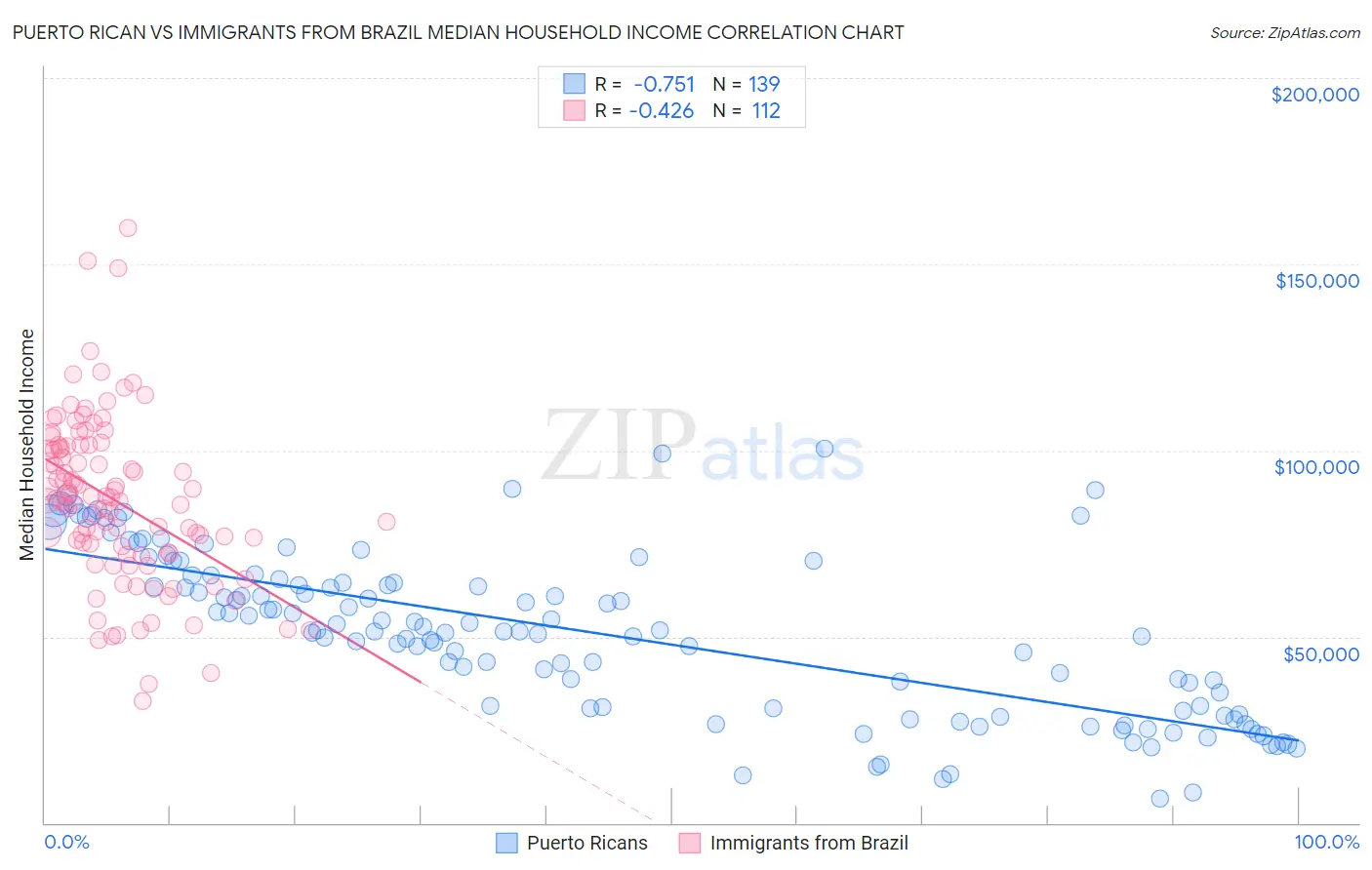 Puerto Rican vs Immigrants from Brazil Median Household Income
