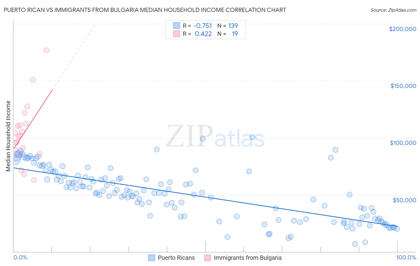 Puerto Rican vs Immigrants from Bulgaria Median Household Income