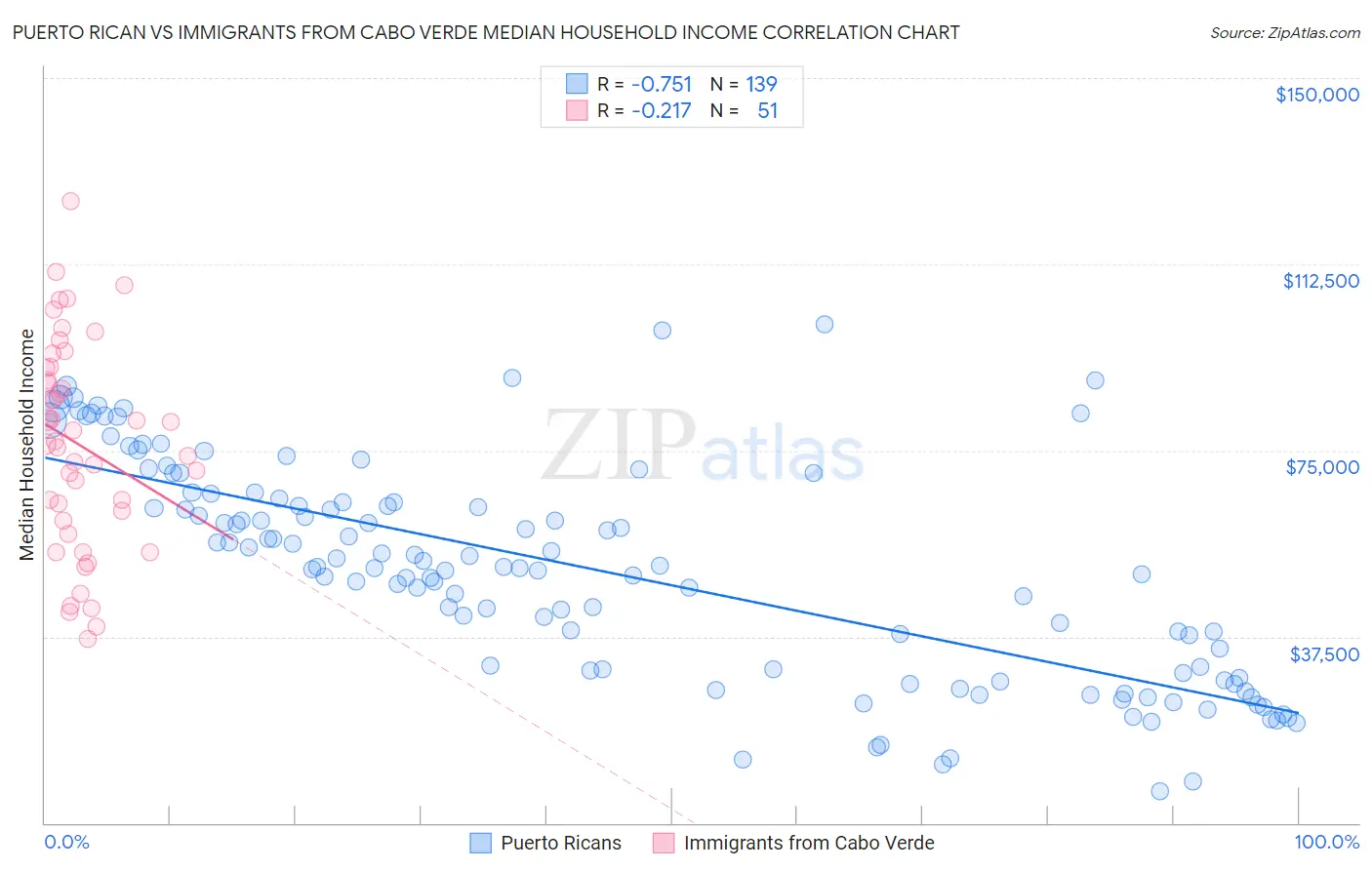 Puerto Rican vs Immigrants from Cabo Verde Median Household Income