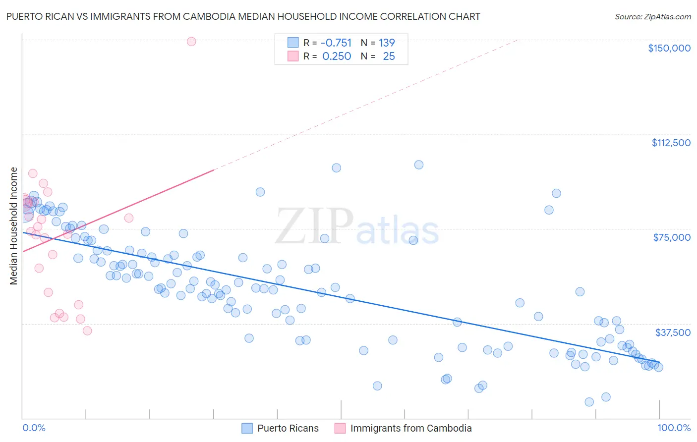 Puerto Rican vs Immigrants from Cambodia Median Household Income