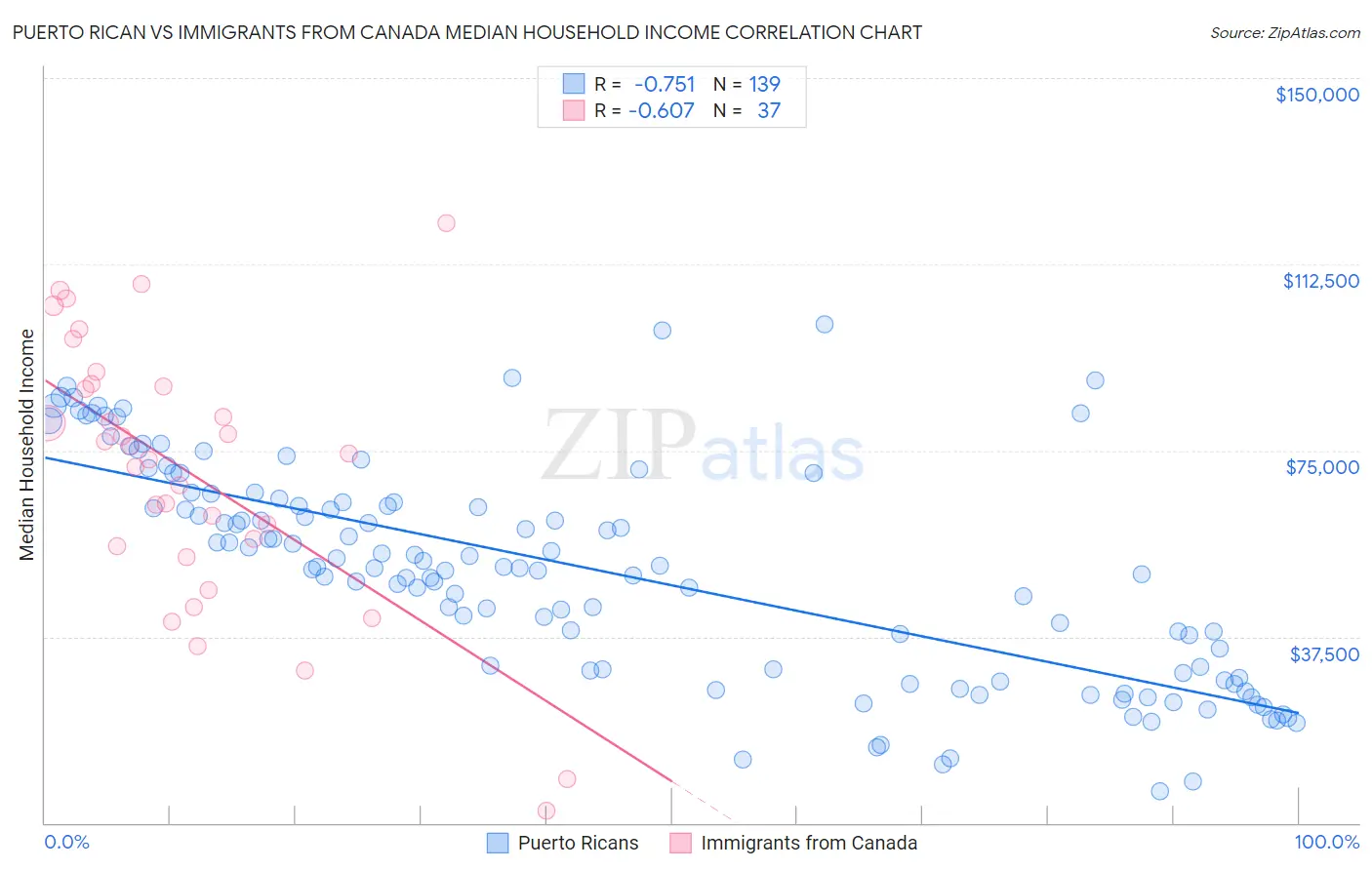 Puerto Rican vs Immigrants from Canada Median Household Income