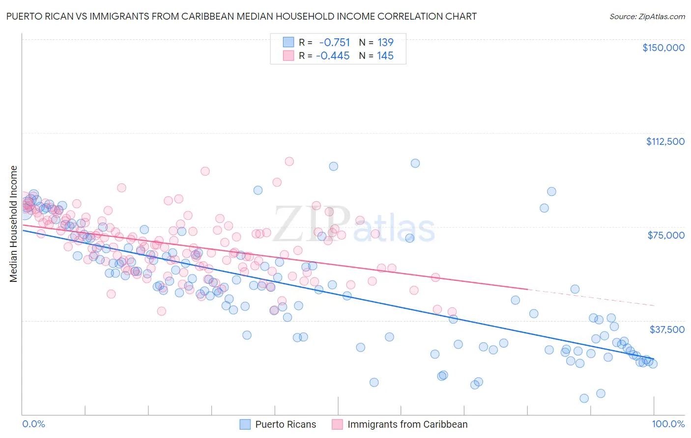 Puerto Rican vs Immigrants from Caribbean Median Household Income