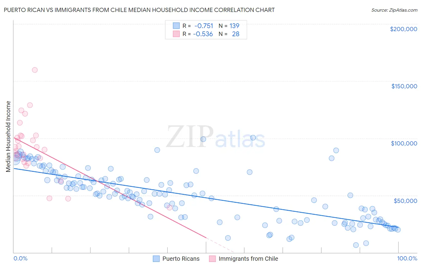 Puerto Rican vs Immigrants from Chile Median Household Income