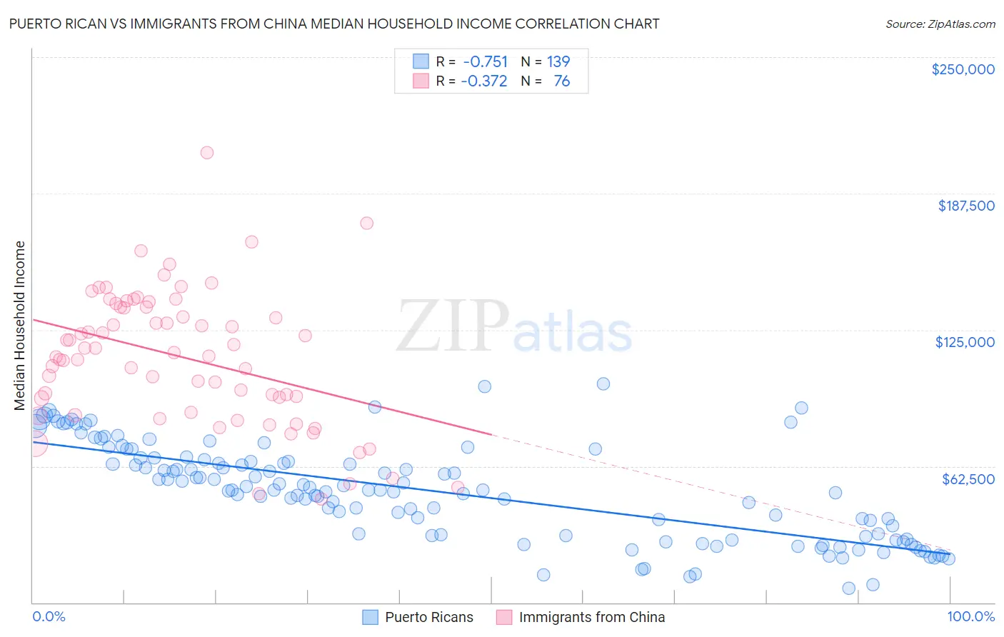 Puerto Rican vs Immigrants from China Median Household Income