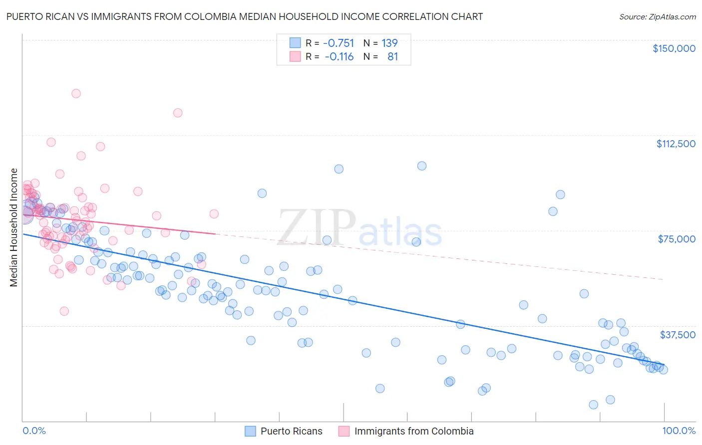 Puerto Rican vs Immigrants from Colombia Median Household Income