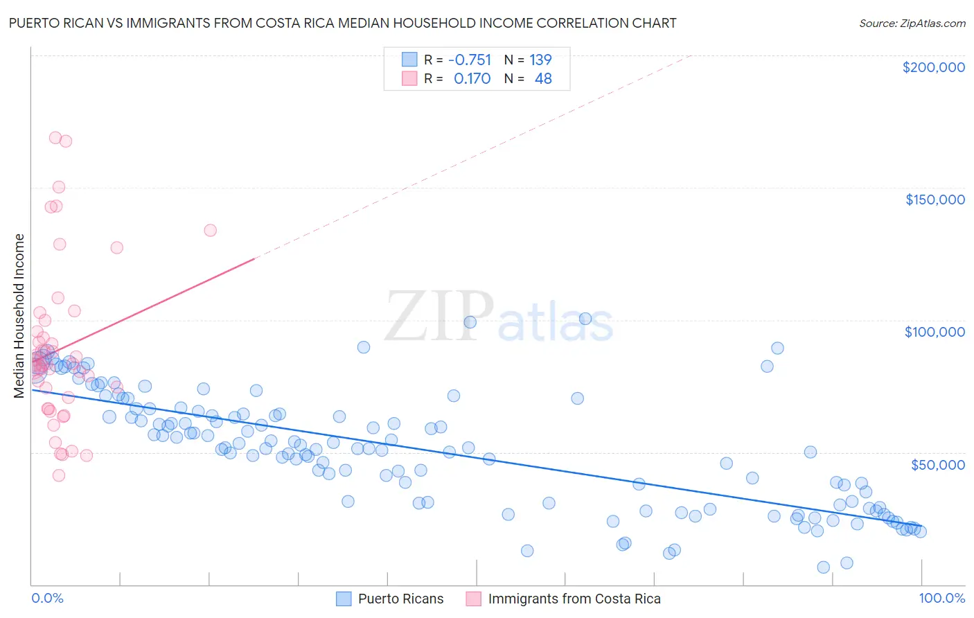 Puerto Rican vs Immigrants from Costa Rica Median Household Income