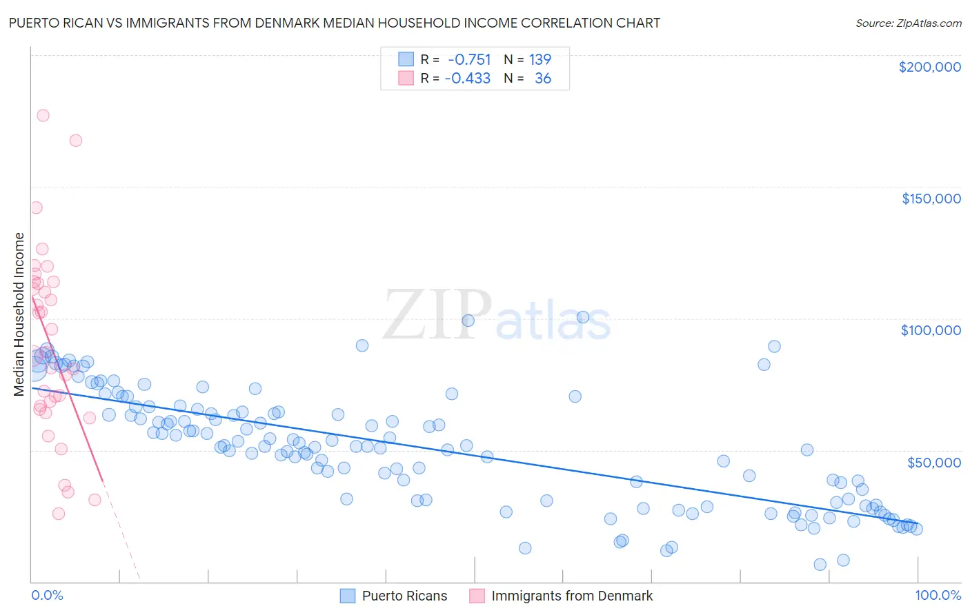 Puerto Rican vs Immigrants from Denmark Median Household Income