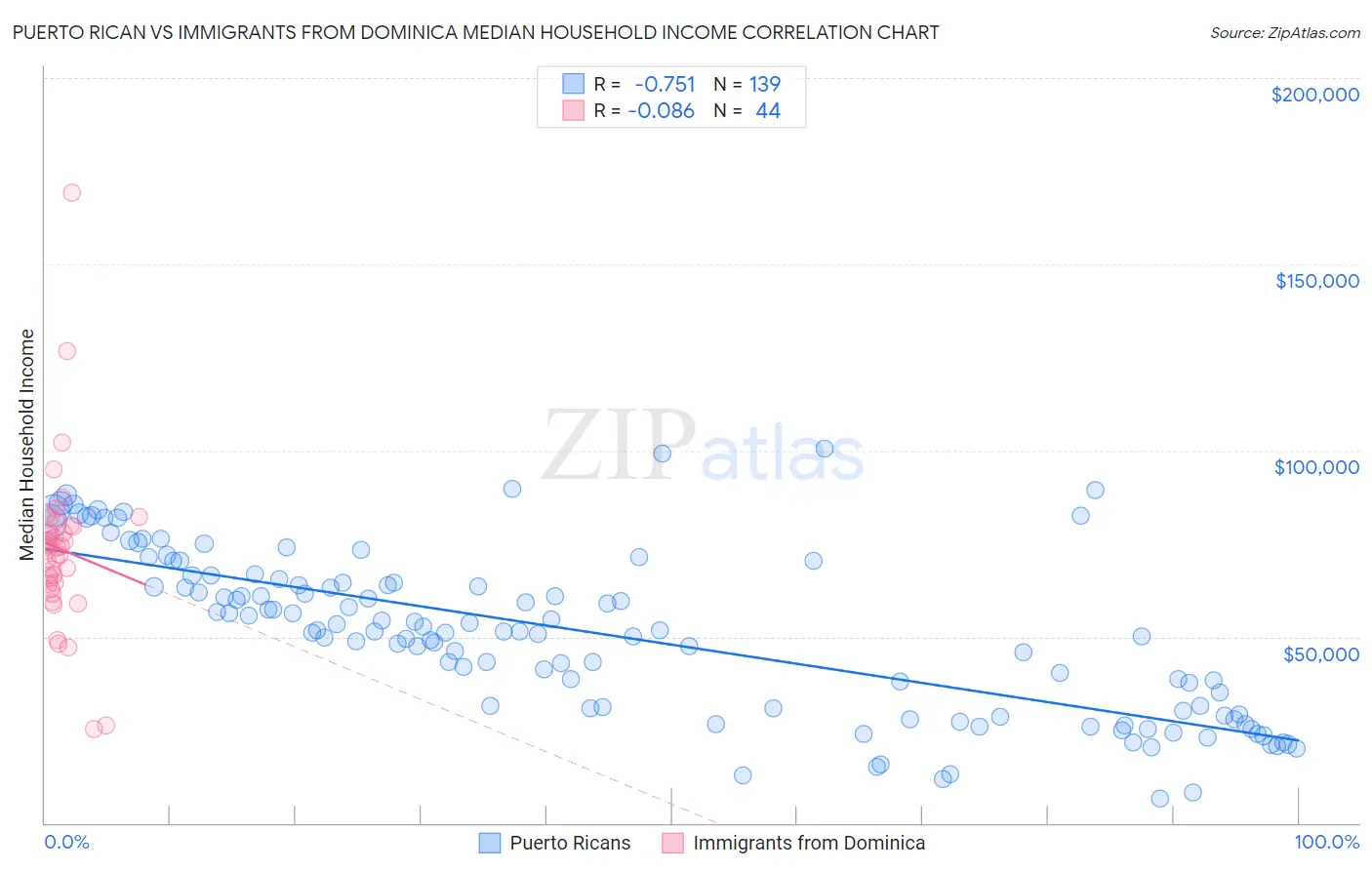 Puerto Rican vs Immigrants from Dominica Median Household Income