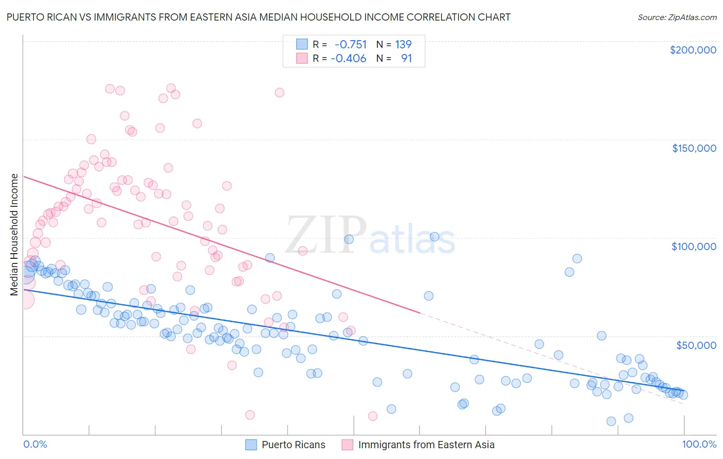 Puerto Rican vs Immigrants from Eastern Asia Median Household Income