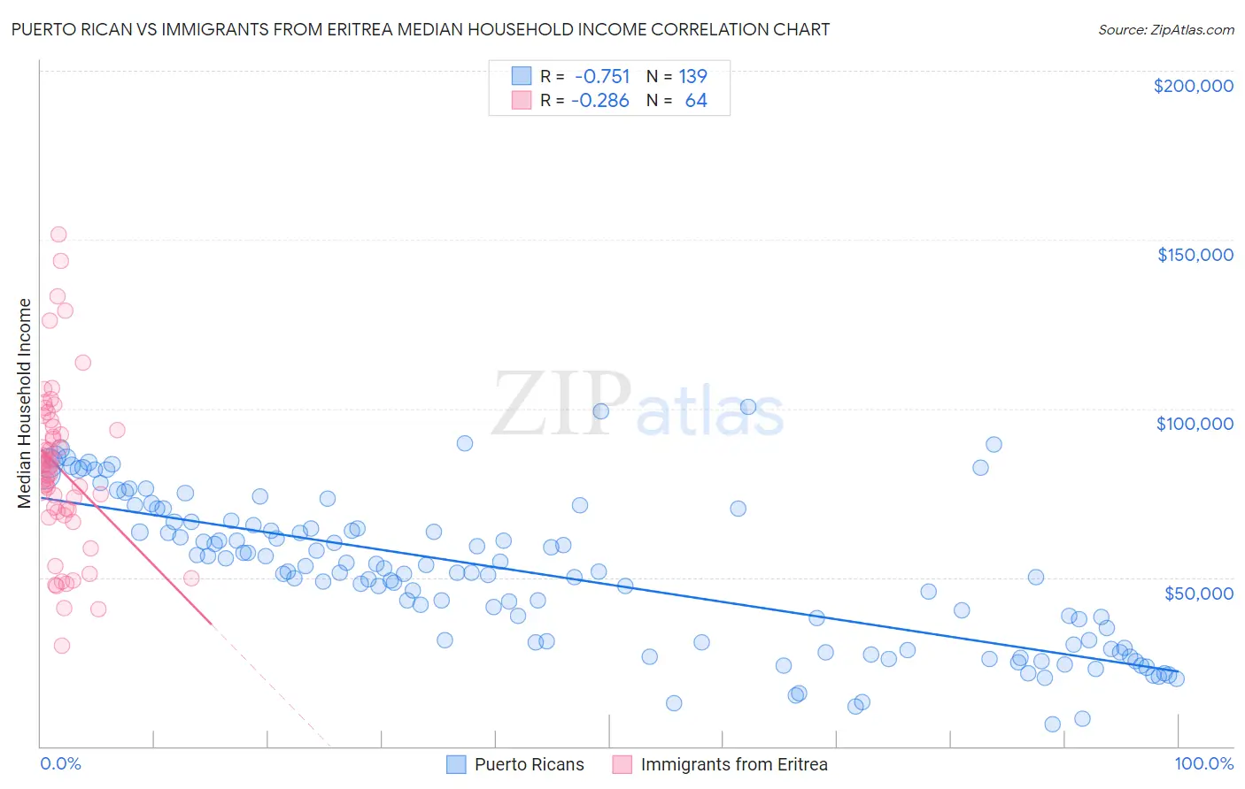 Puerto Rican vs Immigrants from Eritrea Median Household Income