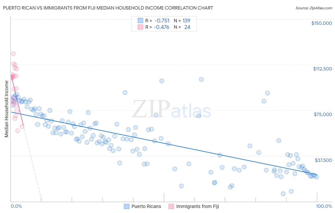 Puerto Rican vs Immigrants from Fiji Median Household Income