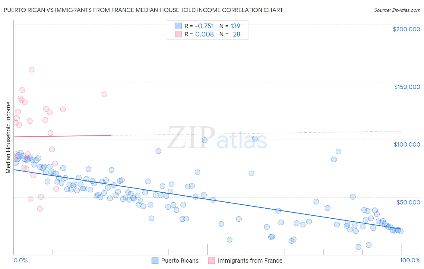 Puerto Rican vs Immigrants from France Median Household Income