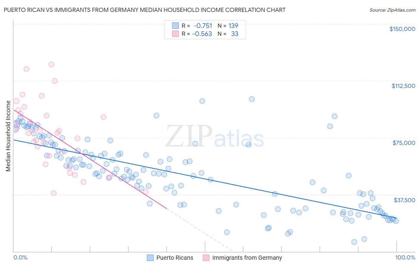 Puerto Rican vs Immigrants from Germany Median Household Income