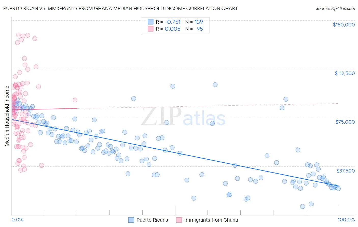 Puerto Rican vs Immigrants from Ghana Median Household Income