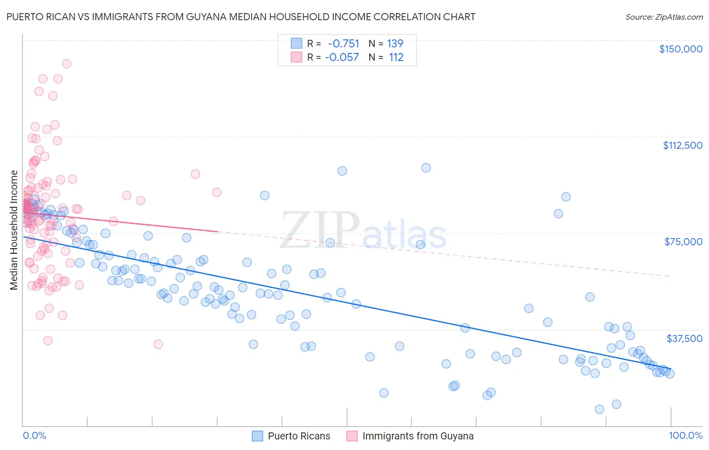 Puerto Rican vs Immigrants from Guyana Median Household Income