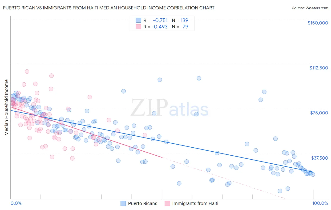 Puerto Rican vs Immigrants from Haiti Median Household Income