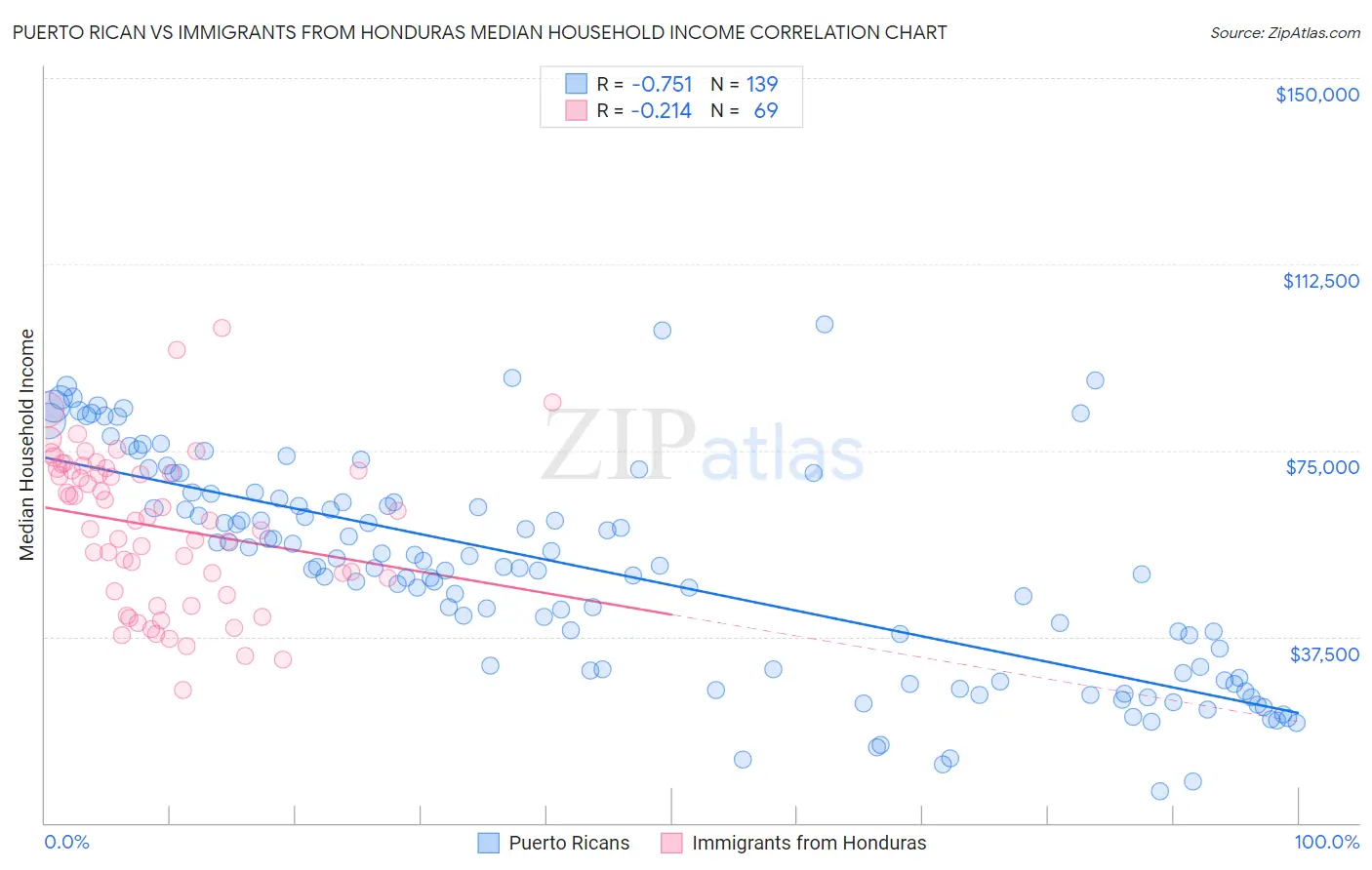 Puerto Rican vs Immigrants from Honduras Median Household Income