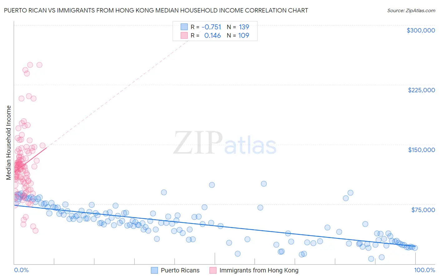 Puerto Rican vs Immigrants from Hong Kong Median Household Income