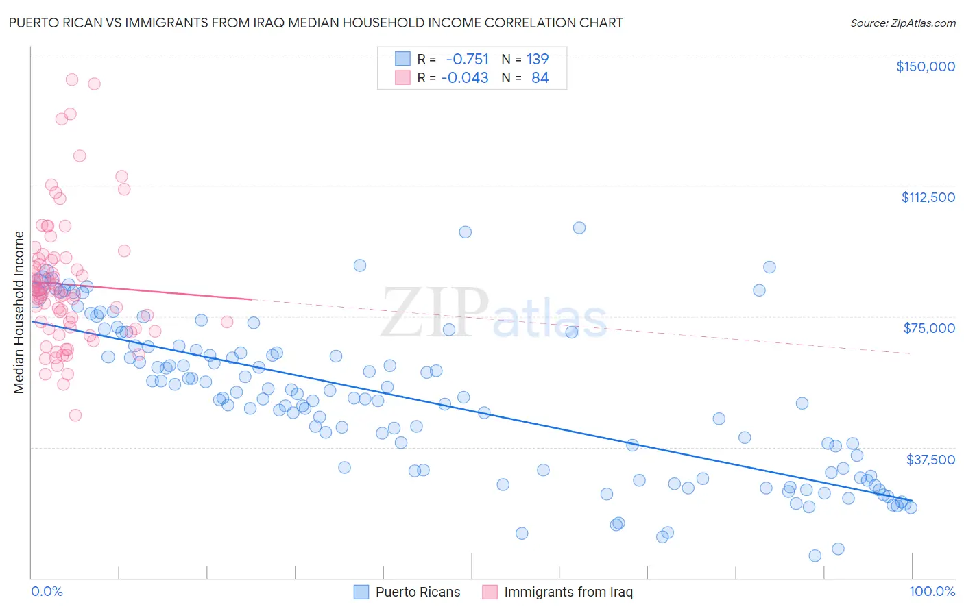 Puerto Rican vs Immigrants from Iraq Median Household Income