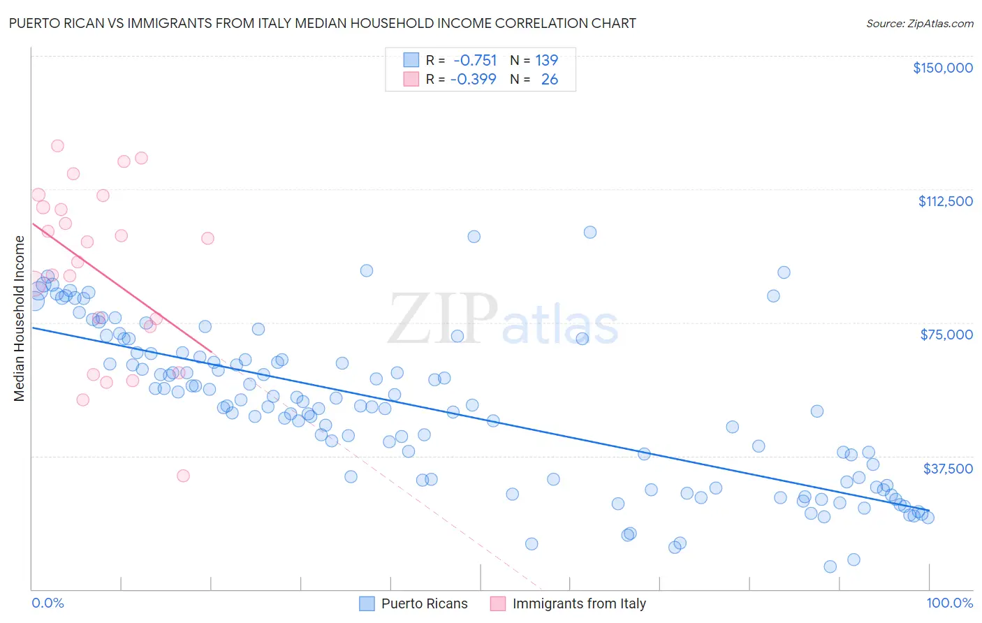 Puerto Rican vs Immigrants from Italy Median Household Income
