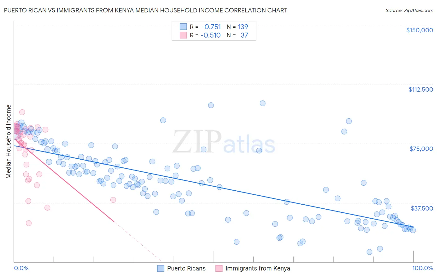 Puerto Rican vs Immigrants from Kenya Median Household Income