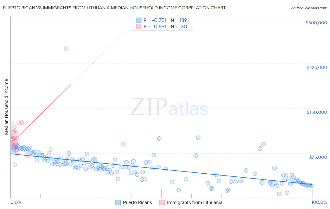 Puerto Rican vs Immigrants from Lithuania Median Household Income