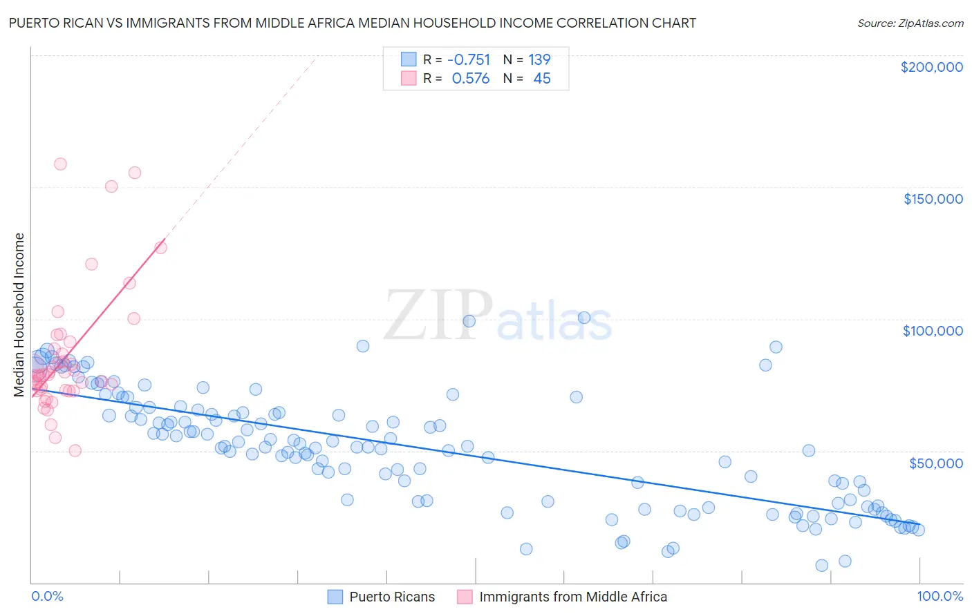 Puerto Rican vs Immigrants from Middle Africa Median Household Income