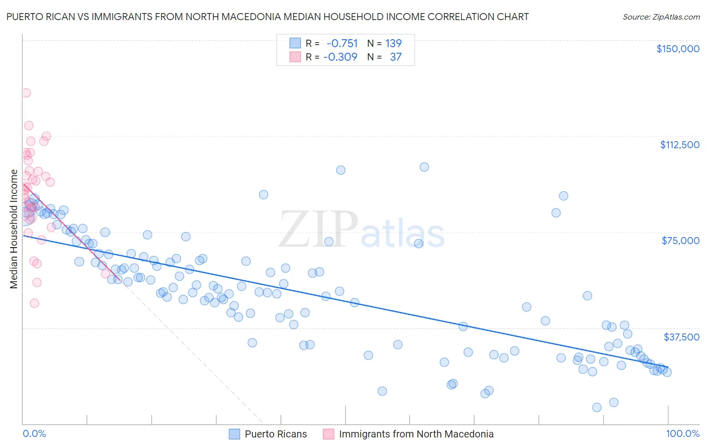 Puerto Rican vs Immigrants from North Macedonia Median Household Income