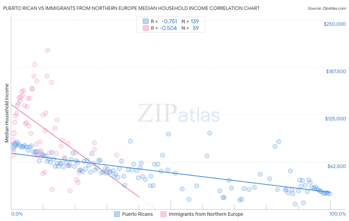 Puerto Rican vs Immigrants from Northern Europe Median Household Income