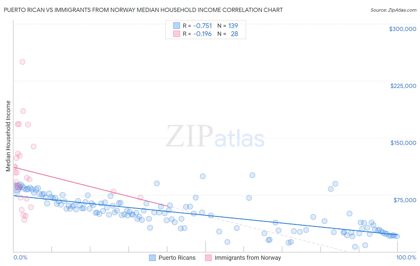 Puerto Rican vs Immigrants from Norway Median Household Income