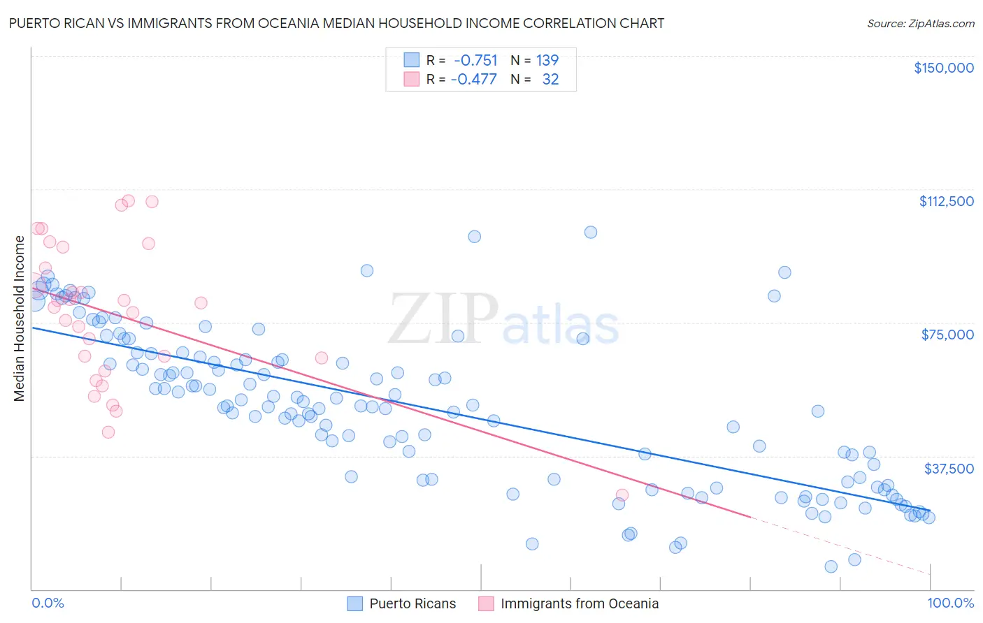 Puerto Rican vs Immigrants from Oceania Median Household Income
