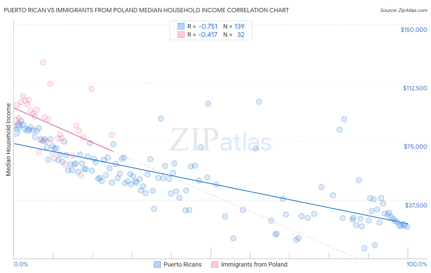 Puerto Rican vs Immigrants from Poland Median Household Income