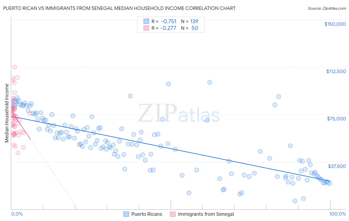 Puerto Rican vs Immigrants from Senegal Median Household Income
