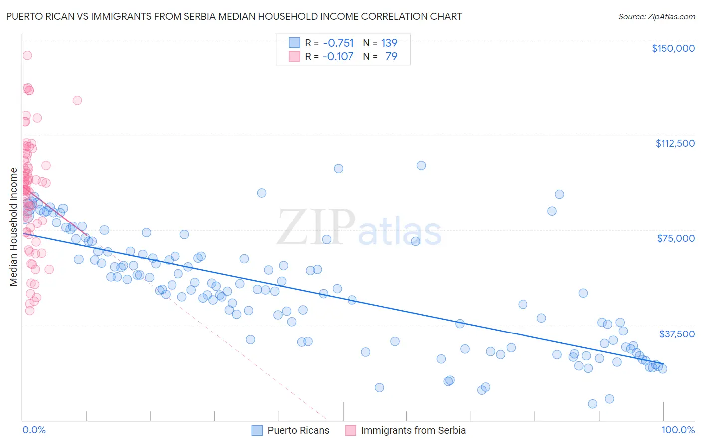 Puerto Rican vs Immigrants from Serbia Median Household Income
