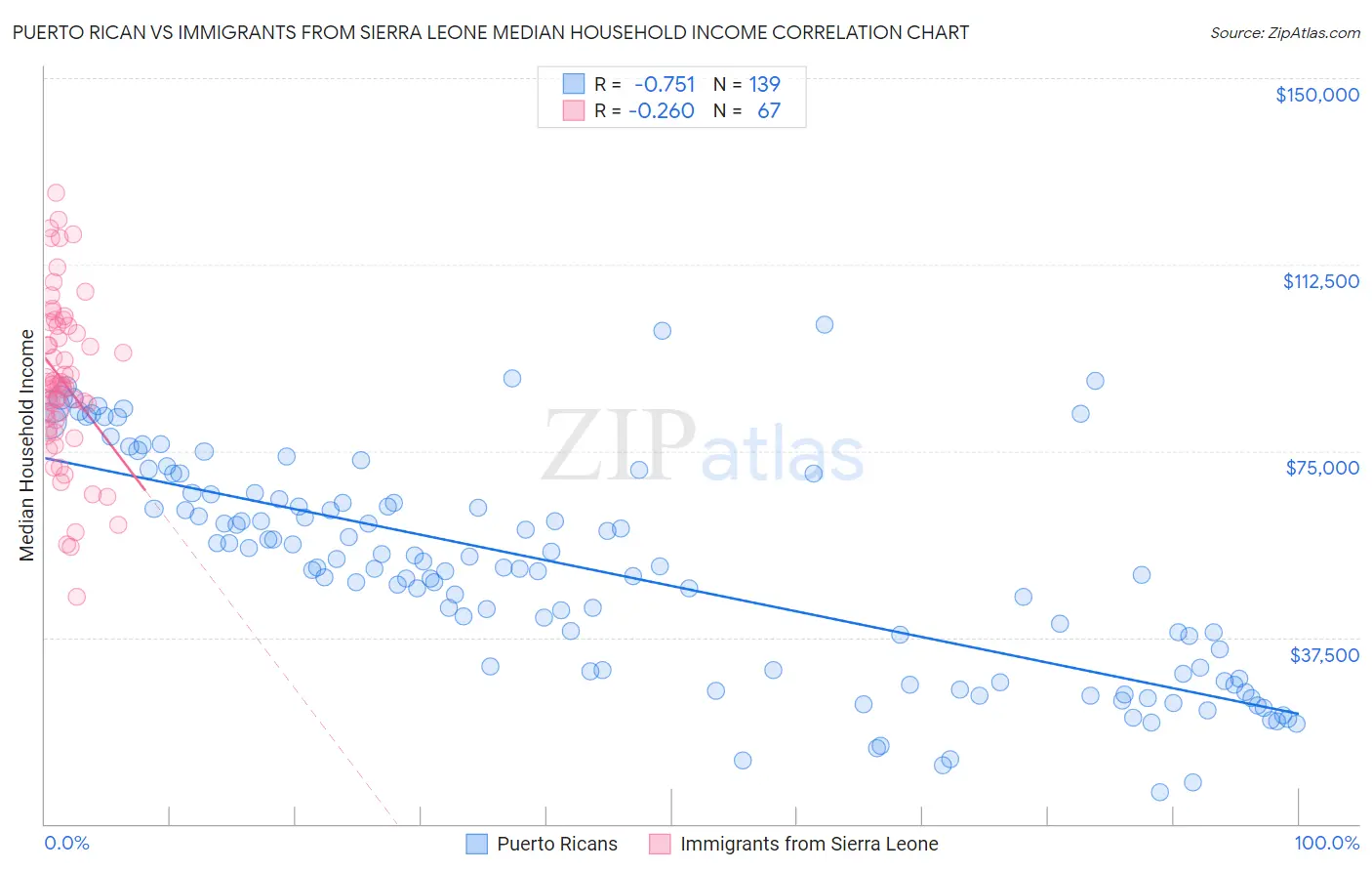 Puerto Rican vs Immigrants from Sierra Leone Median Household Income