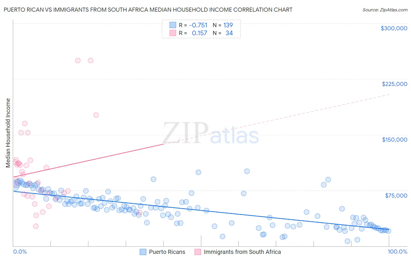 Puerto Rican vs Immigrants from South Africa Median Household Income